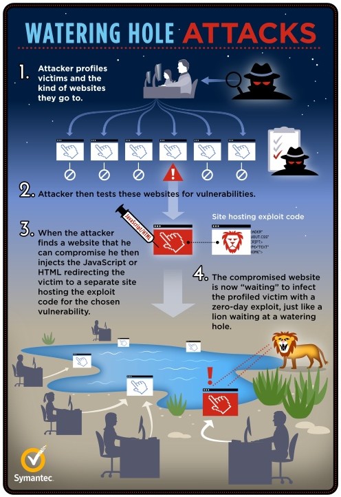watering-hole-attack-info